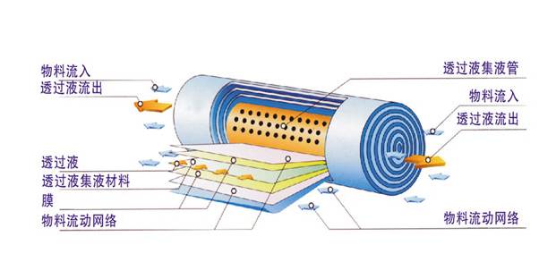 反渗透膜结构示意图图片