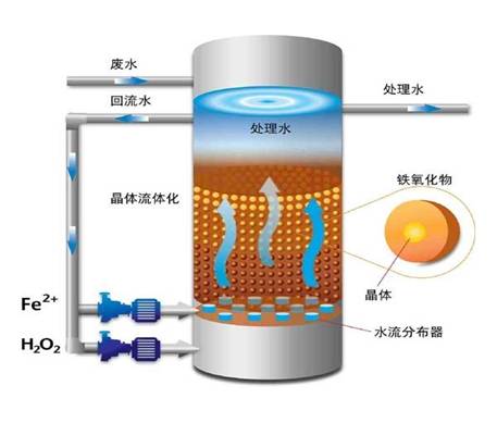 污水处理工程