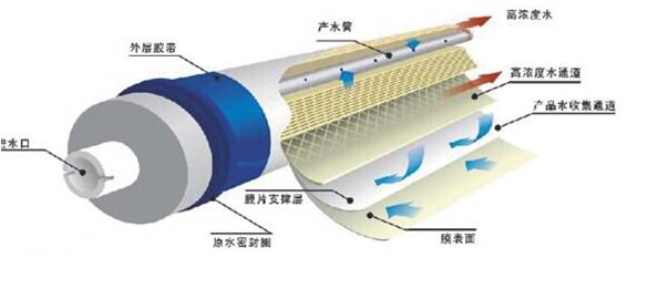 反渗透膜污堵原因分析