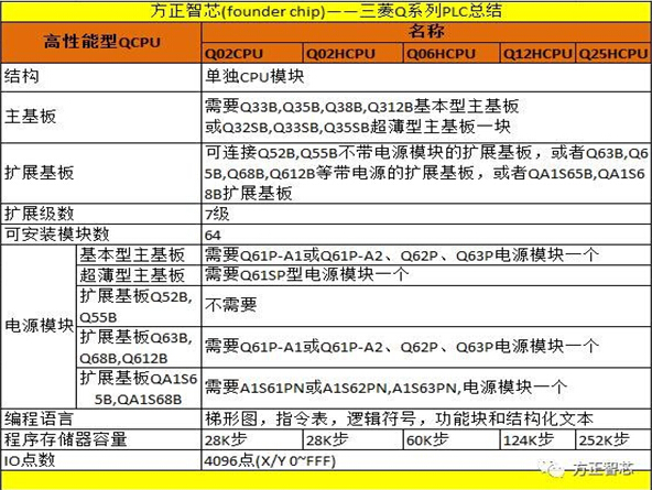 化工废水处理工程三菱Q系列PLC设计中CPU的选型指南