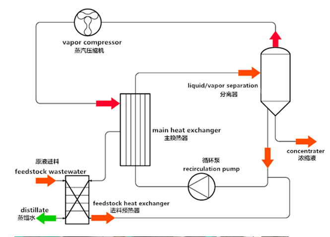 MVR在废水零排放设备工程中的应用