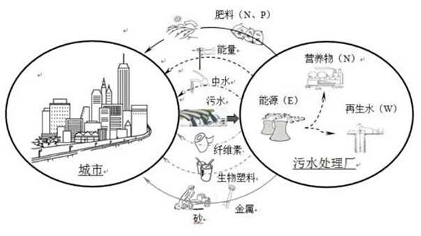 可持续污水处理理念在外资环保公司中的应用