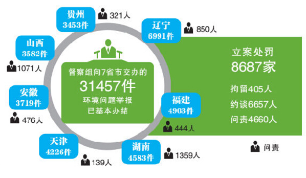 环保部六大督察局正式亮相,中央环保督察将成常态