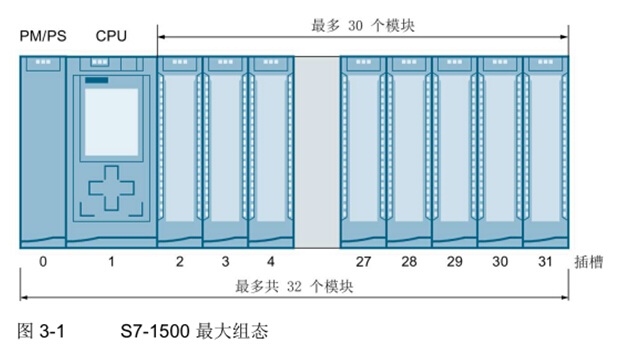 S7-1500 自动化系统在环保设备中的硬件配置