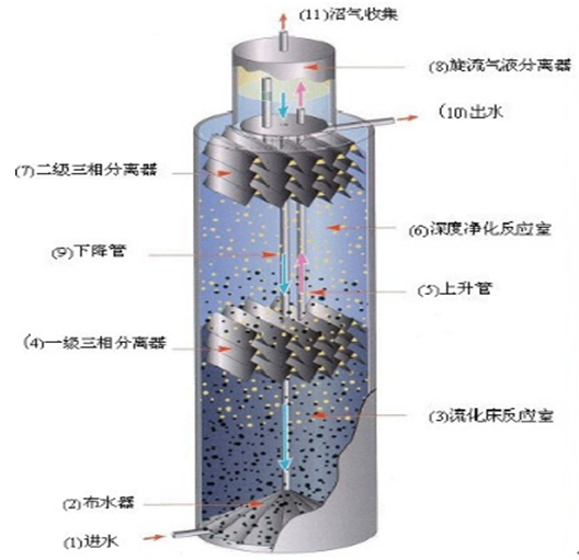 IC反应器在污水处理厌氧工艺中的应用