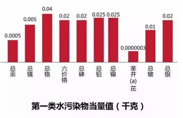 环境保护税具体计税方法计算