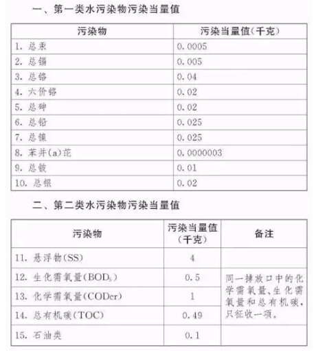 应税污染物和当量值表