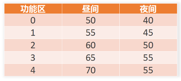 噪声污染环保税计算报表