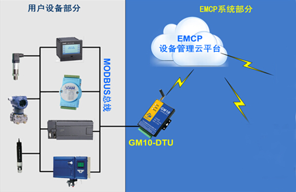 浅析污水处理设备中EMCP设备管理云平台