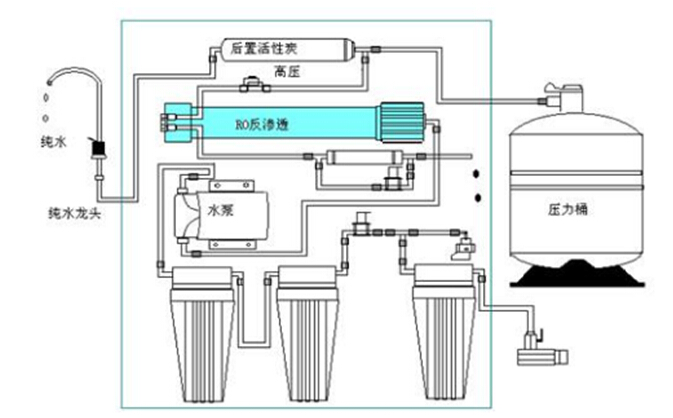 依斯倍环保水处理基本知识普及-民用纯水机基本结构