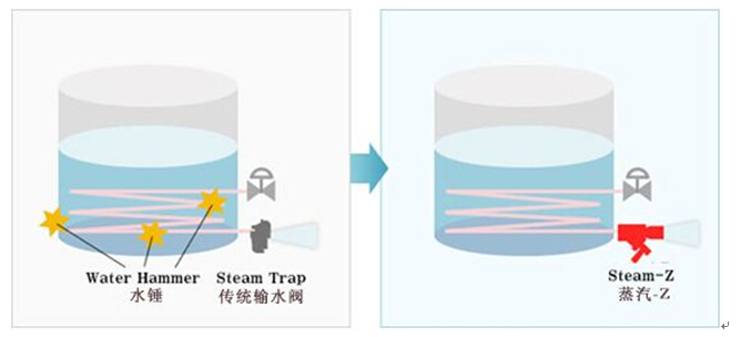 依斯倍环保水处理基本知识普及-水锤现象的产生原因及解决措施