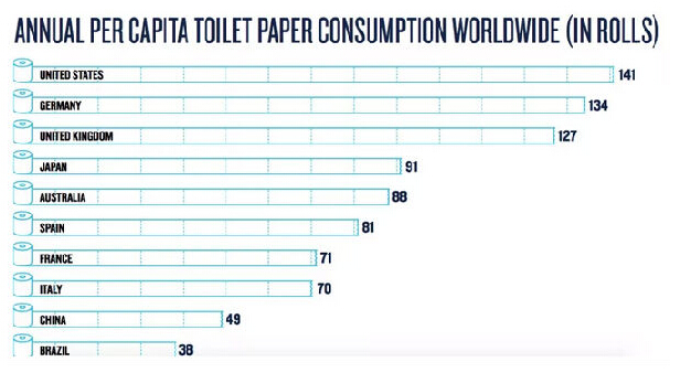 多用卫生纸加剧全球变暖，哪国人最费纸