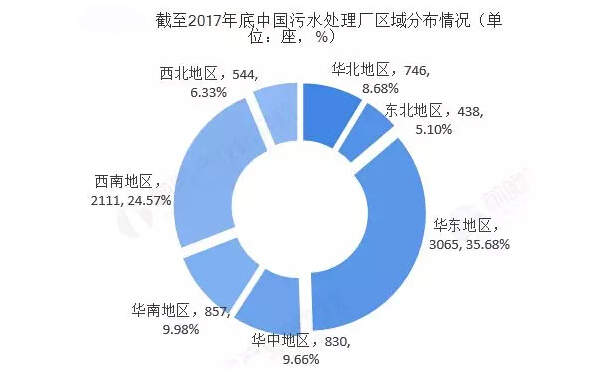 2019年中国污水处理产业全景