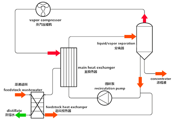 依斯倍环保水处理基本知识普及- MVR蒸发器