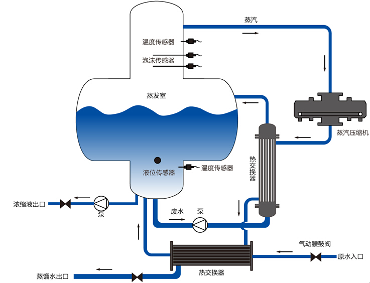 依斯倍环保水处理基本知识普及- MVR蒸发器