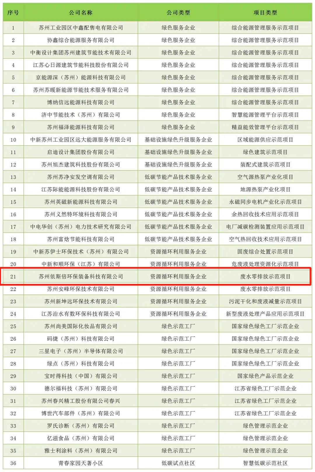 依斯倍环保携废水零排放示范项目案例成功入选苏州工业园区低碳优秀案例汇编